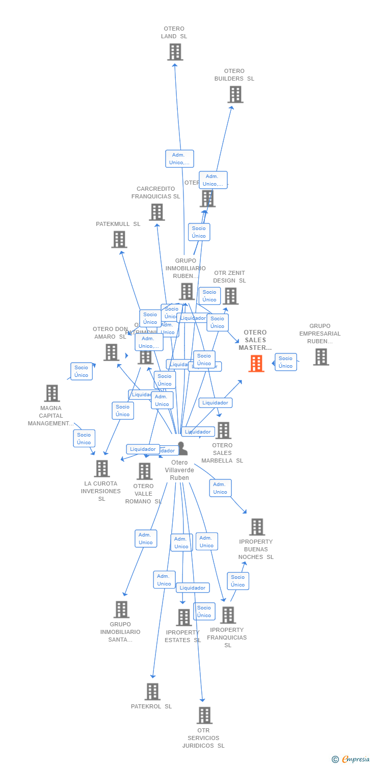 Vinculaciones societarias de OTERO SALES MASTER AGENT SL