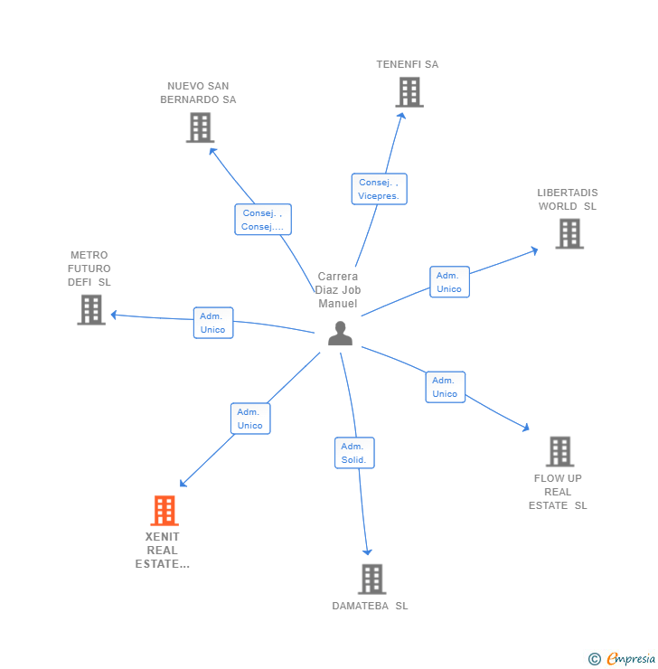 Vinculaciones societarias de XENIT REAL ESTATE INVESTMENTS SL