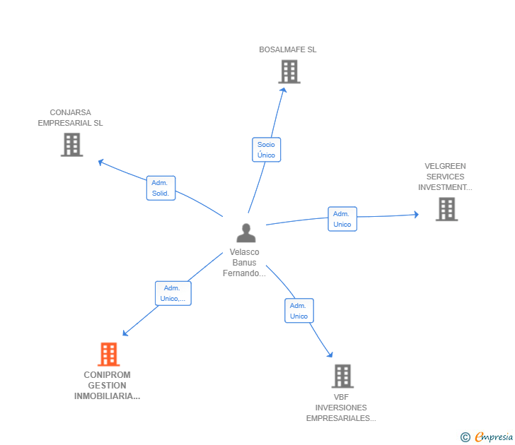 Vinculaciones societarias de CONIPROM GESTION INMOBILIARIA Y CONSTRUCCIONES ECOLOGICAS SL