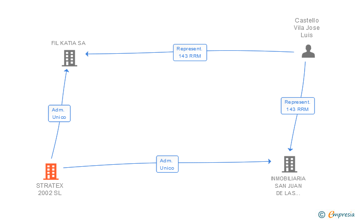 Vinculaciones societarias de STRATEX 2002 SL