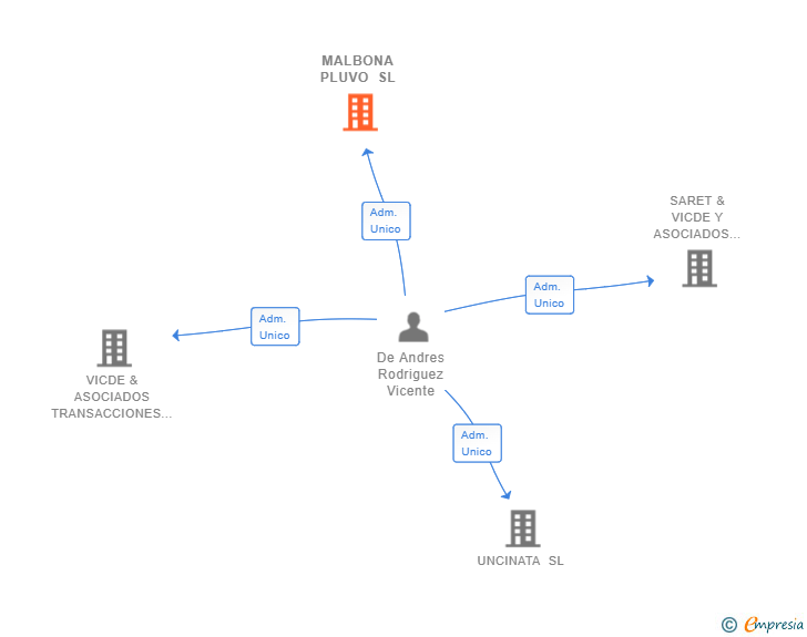 Vinculaciones societarias de MALBONA PLUVO SL