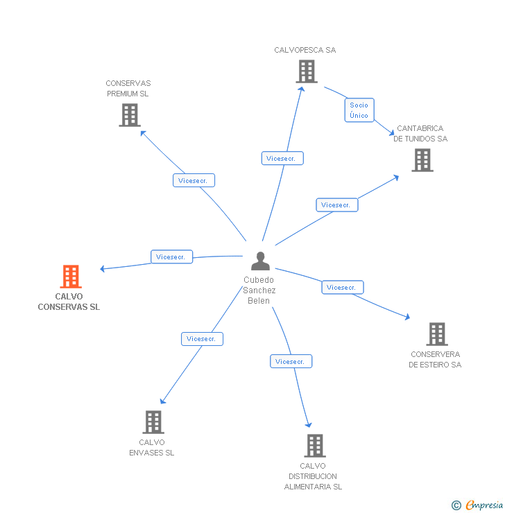 Vinculaciones societarias de CALVO CONSERVAS SL
