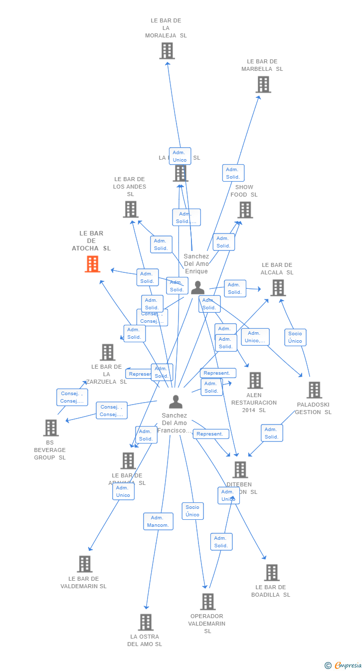 Vinculaciones societarias de LE BAR DE ATOCHA SL