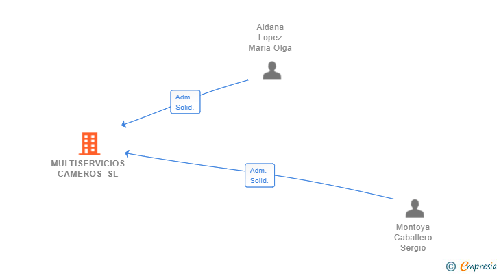 Vinculaciones societarias de MULTISERVICIOS CAMEROS SL