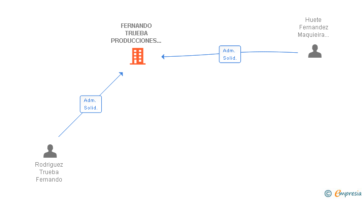 Vinculaciones societarias de FERNANDO TRUEBA PRODUCCIONES CINEMATOGRAFICAS SA