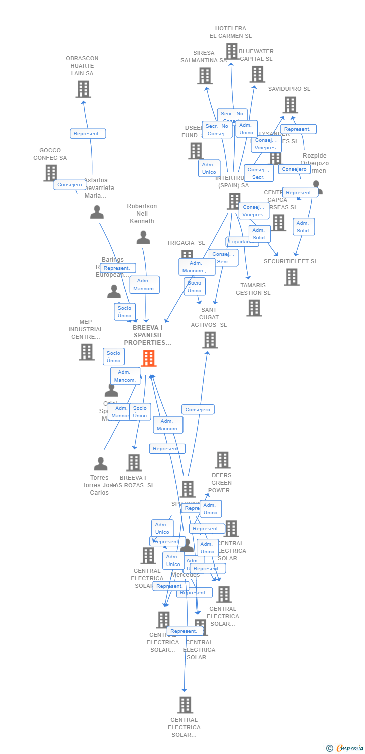 Vinculaciones societarias de BREEVA I SPANISH PROPERTIES SL