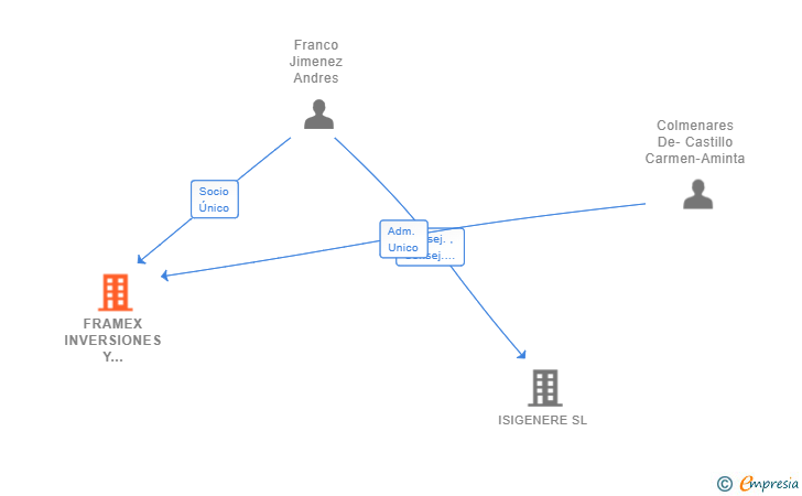 Vinculaciones societarias de FRAMEX INVERSIONES Y CONSULTORIA SL