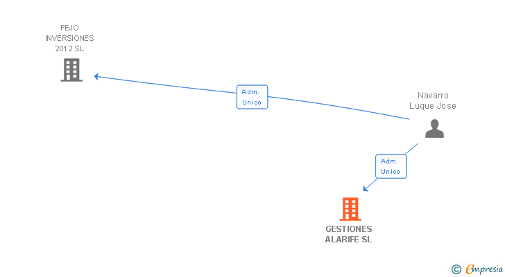 Vinculaciones societarias de GESTIONES ALARIFE SL