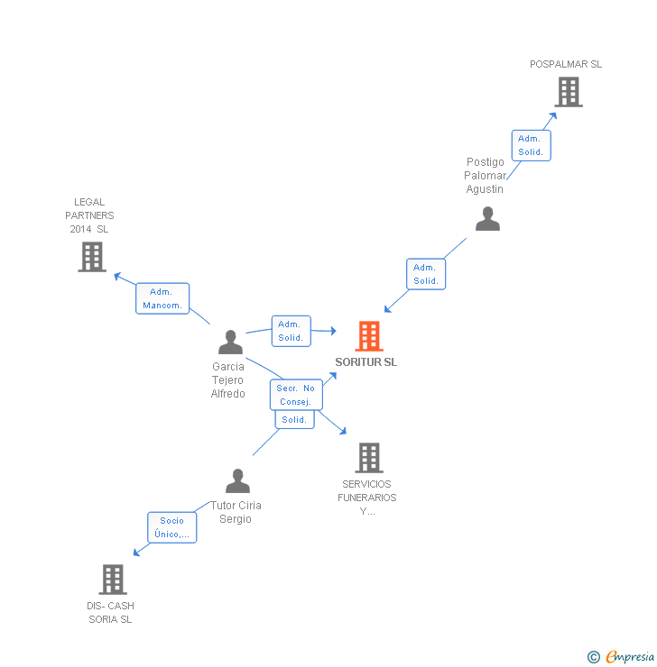 Vinculaciones societarias de SORITUR SL