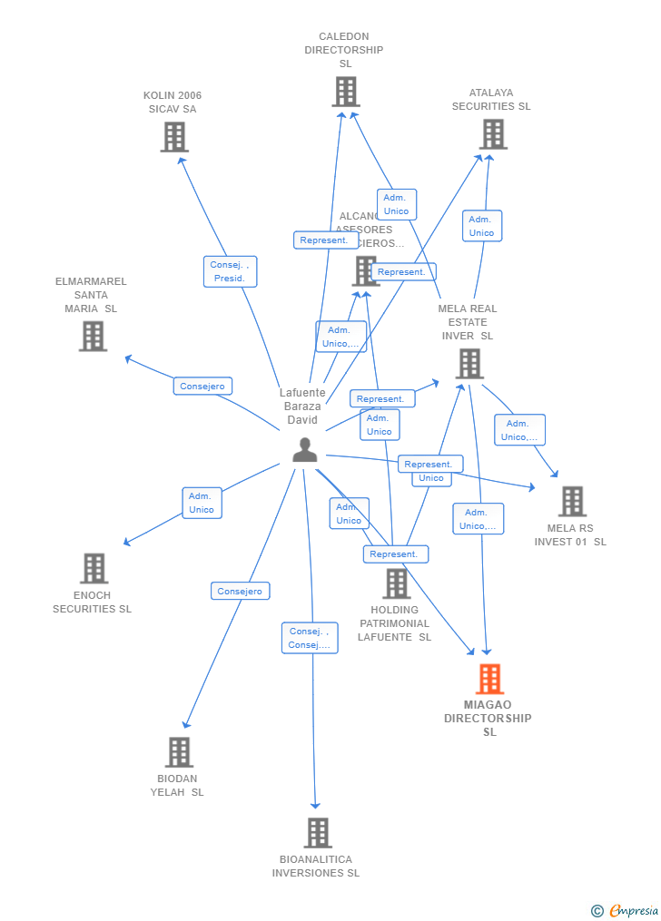 Vinculaciones societarias de MIAGAO DIRECTORSHIP SL