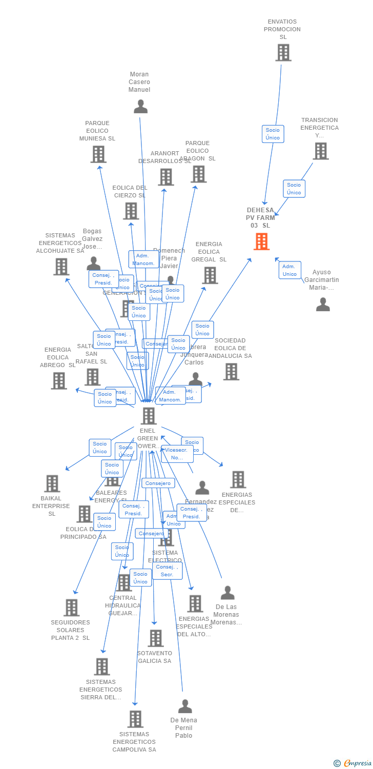 Vinculaciones societarias de DEHESA PV FARM 03 SL