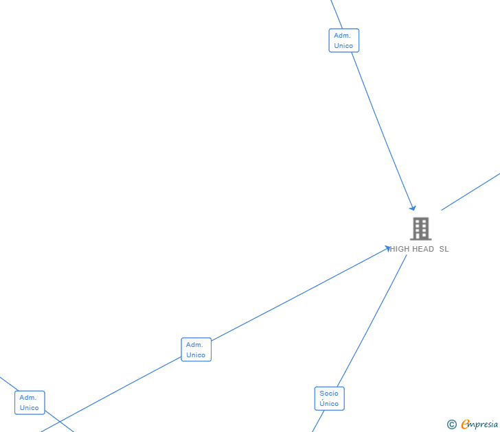 Vinculaciones societarias de EMC SOLAR 1 SL