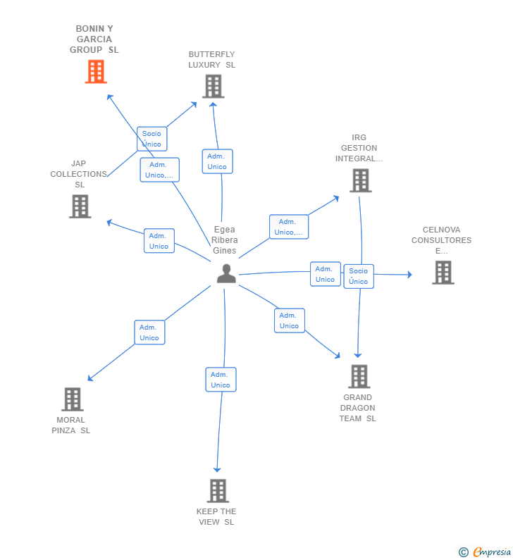 Vinculaciones societarias de BONIN Y GARCIA GROUP SL