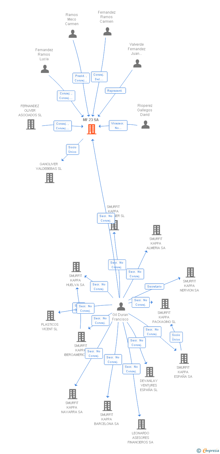 Vinculaciones societarias de MF 23 SA