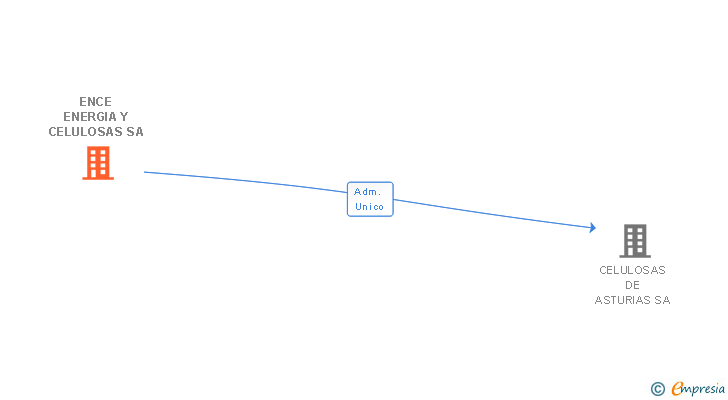Vinculaciones societarias de ENCE ENERGIA Y CELULOSAS SA