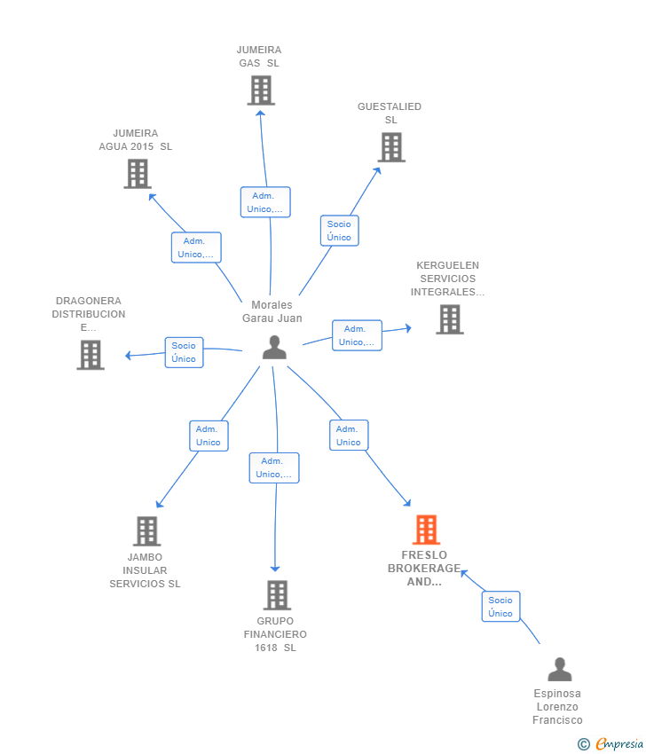 Vinculaciones societarias de FRESLO BROKERAGE AND INVESTMENTS SL