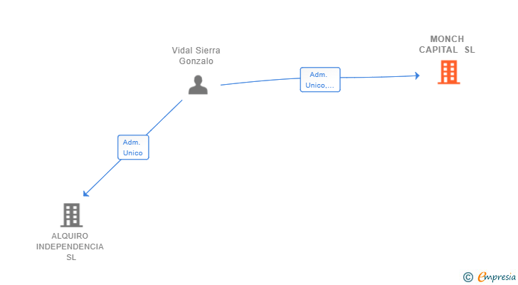 Vinculaciones societarias de MONCH CAPITAL SL