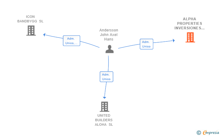 Vinculaciones societarias de ALPHA PROPERTIES INVERSIONES SL