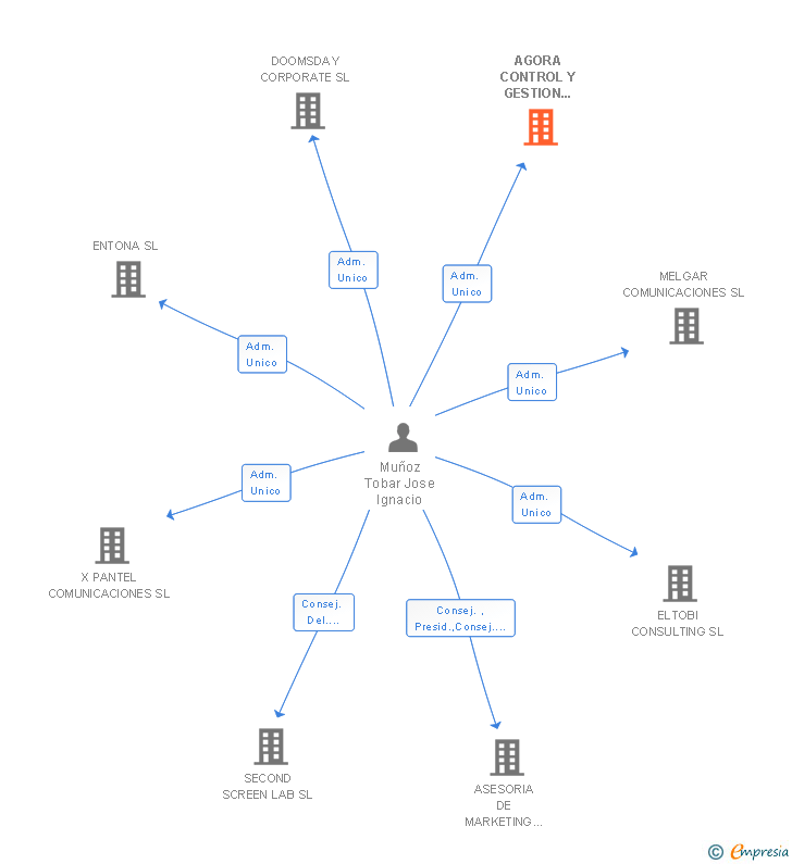 Vinculaciones societarias de AGORA CONTROL Y GESTION EMPRESARIAL SL