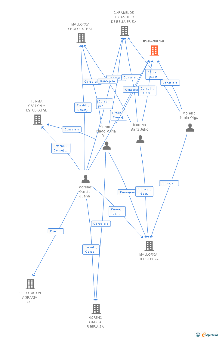 Vinculaciones societarias de ASPAMA SA