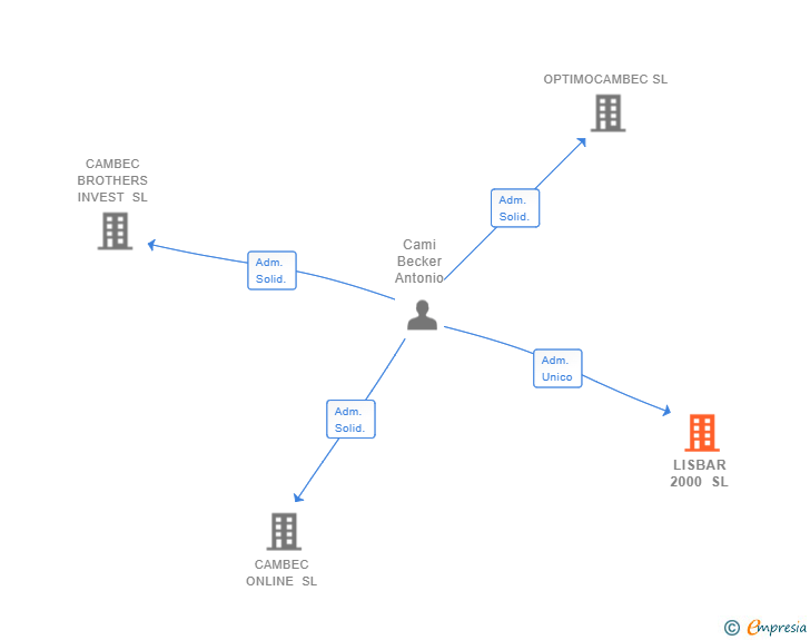 Vinculaciones societarias de LISBAR 2000 SL