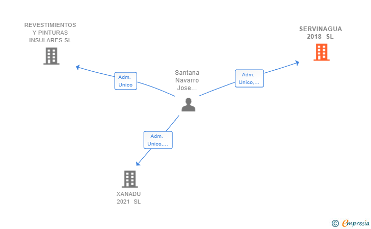 Vinculaciones societarias de SERVINAGUA 2018 SL