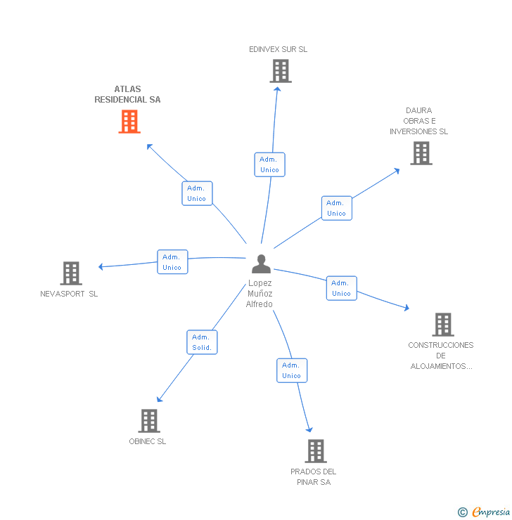 Vinculaciones societarias de ATLAS RESIDENCIAL SA
