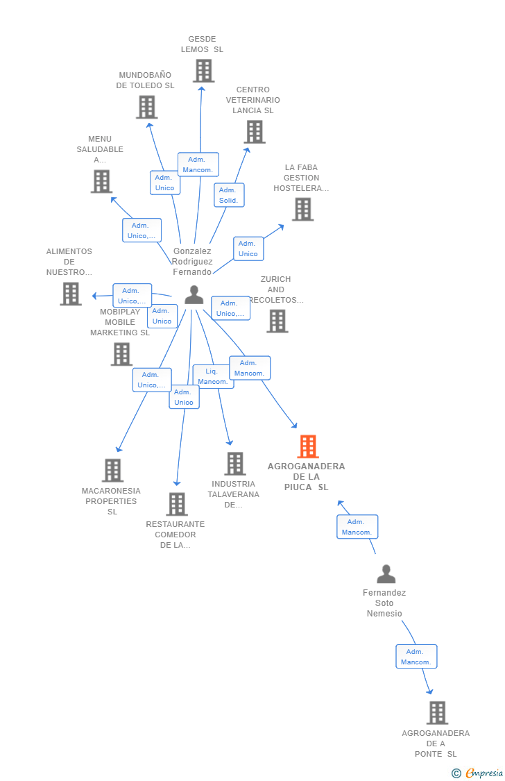 Vinculaciones societarias de AGROGANADERA DE LA PIUCA SL
