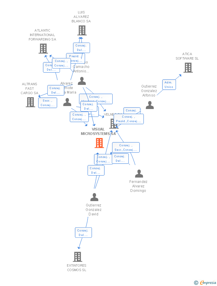 Vinculaciones societarias de VISUAL MICROSYSTEMS SA