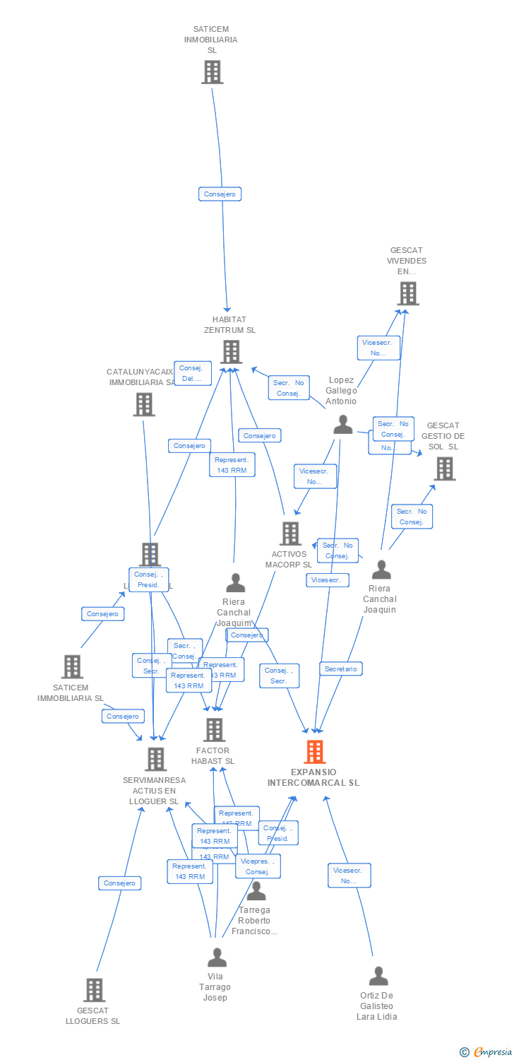 Vinculaciones societarias de EXPANSIO INTERCOMARCAL SL