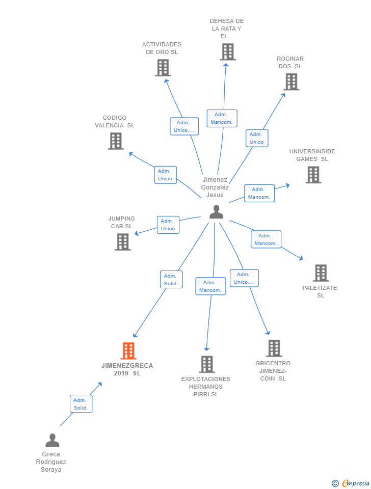 Vinculaciones societarias de JIMENEZGRECA 2019 SL