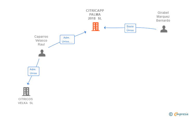 Vinculaciones societarias de CITRICAPP PALMA 2018 SL