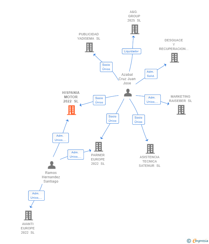 Vinculaciones societarias de HISPANIA MOTOR 2022 SL