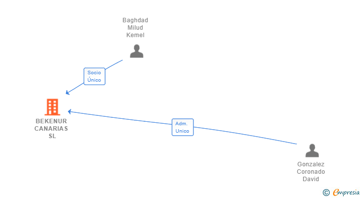 Vinculaciones societarias de BEKENUR CANARIAS SL