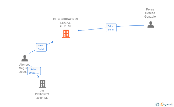 Vinculaciones societarias de DESOKUPACION LEGAL SUR SL (EXTINGUIDA)