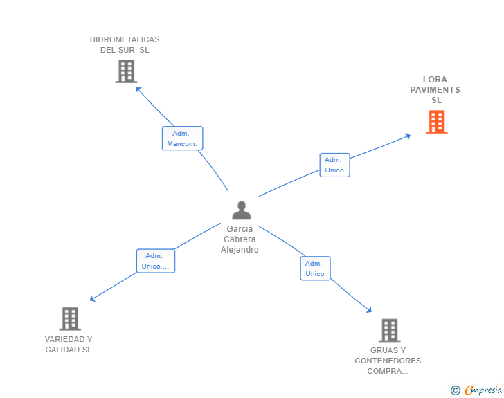 Vinculaciones societarias de LORA PAVIMENTS SL