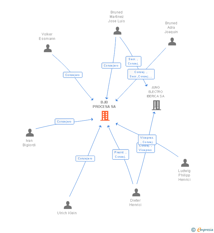 Vinculaciones societarias de BJB PROCESA SA