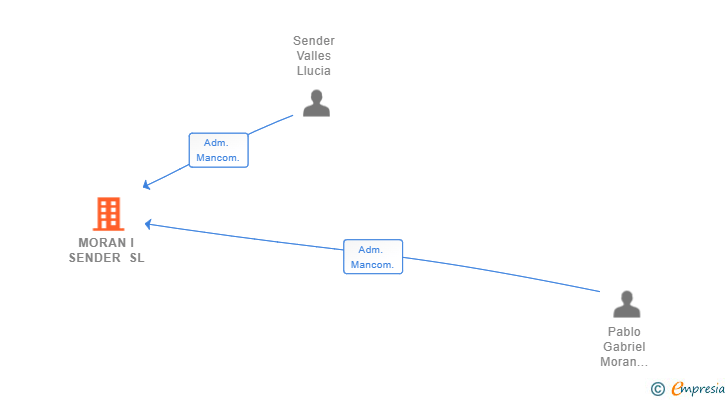 Vinculaciones societarias de MORAN I SENDER SL