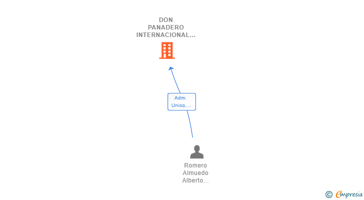 Vinculaciones societarias de DON PANADERO INTERNACIONAL SL