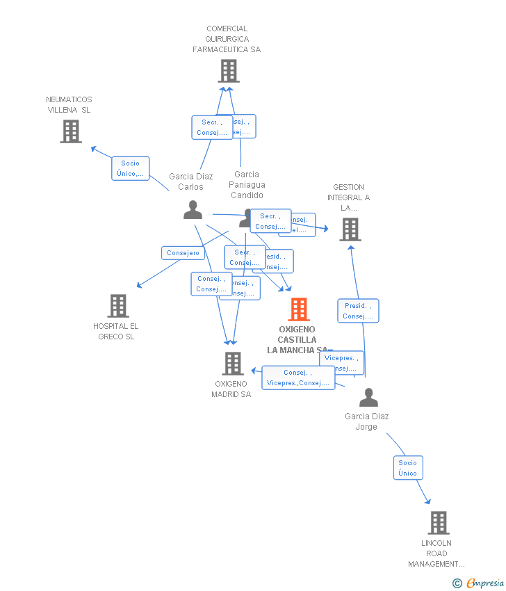Vinculaciones societarias de OXIGENO CASTILLA LA MANCHA SA