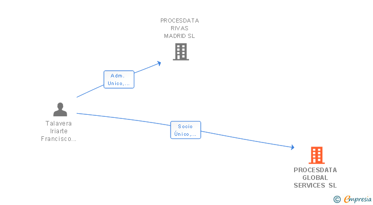 Vinculaciones societarias de PROCESDATA GLOBAL SERVICES SL