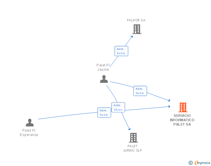 Vinculaciones societarias de SERVICIO INFORMATICO PALET SA