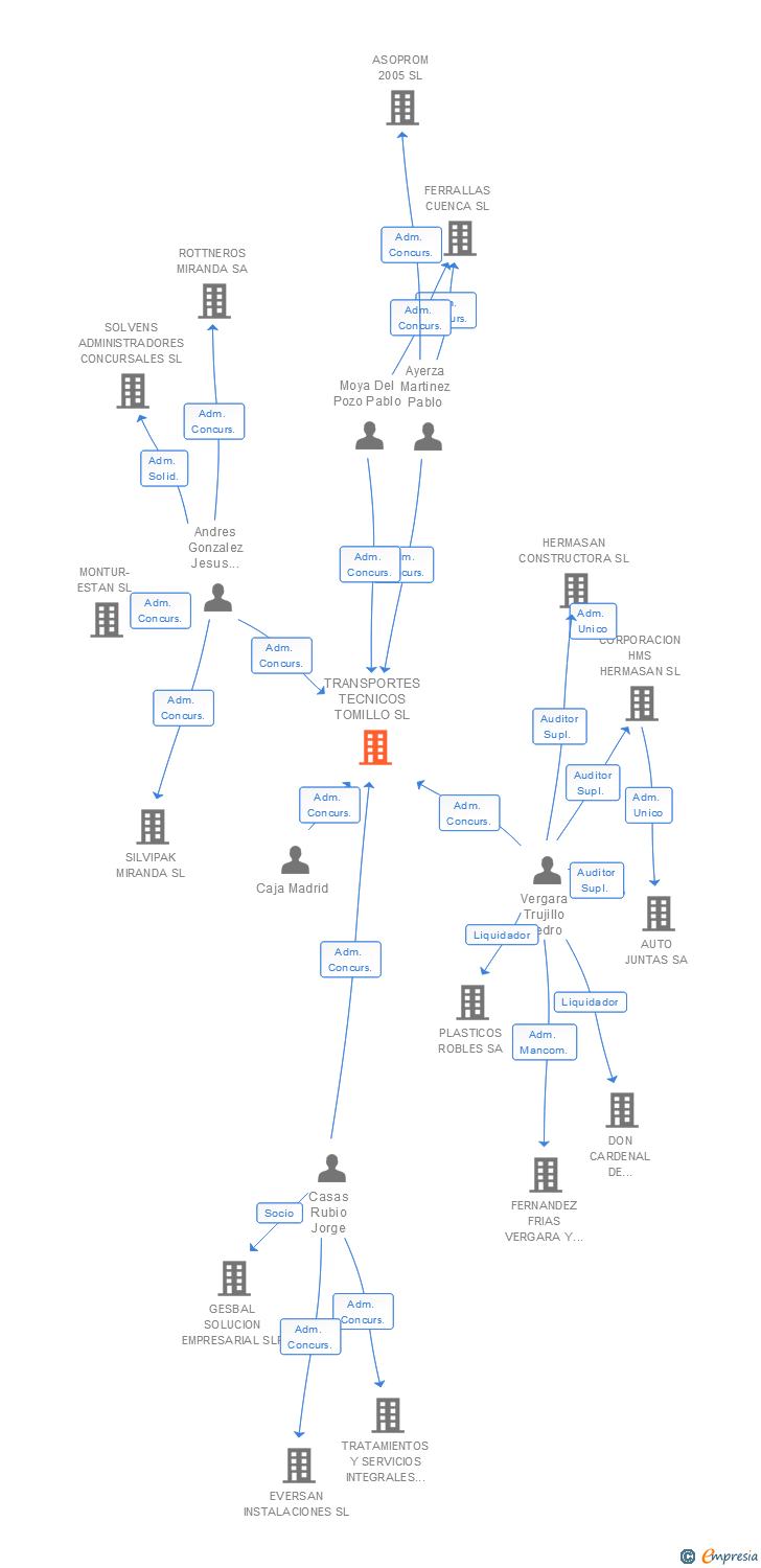 Vinculaciones societarias de TRANSPORTES TECNICOS TOMILLO SL