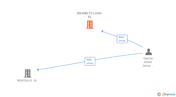 Vinculaciones societarias de IBERNETCLOUD SL