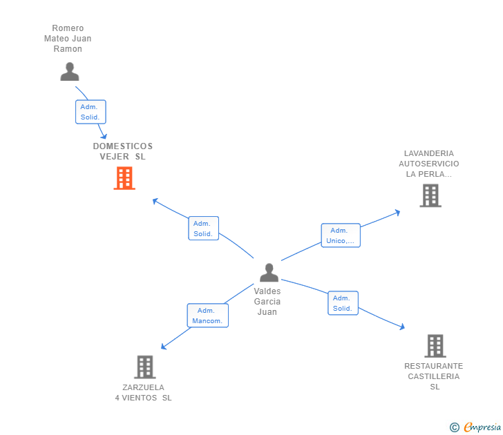 Vinculaciones societarias de DOMESTICOS VEJER SL