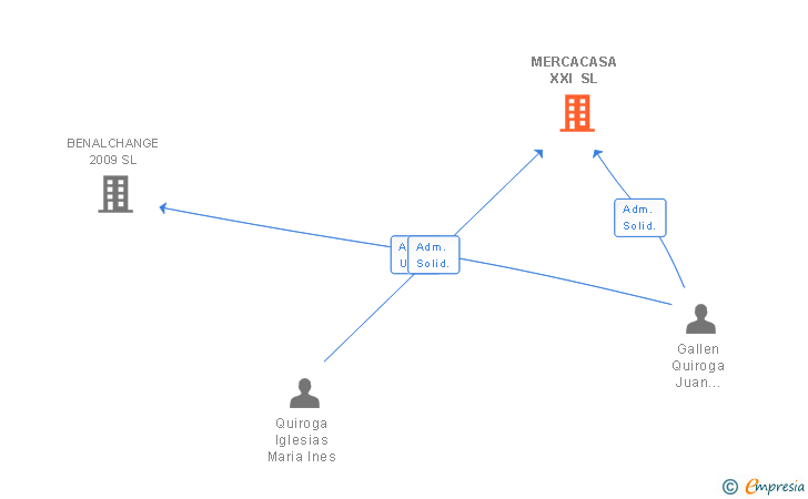 Vinculaciones societarias de MERCACASA XXI SL
