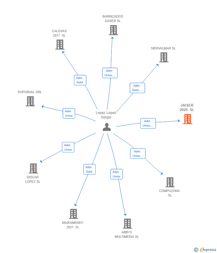 Vinculaciones societarias de JAISER 2025 SL