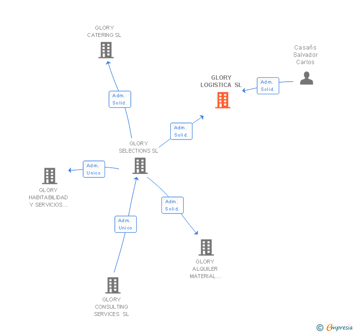 Vinculaciones societarias de GLORY LOGISTICA SL