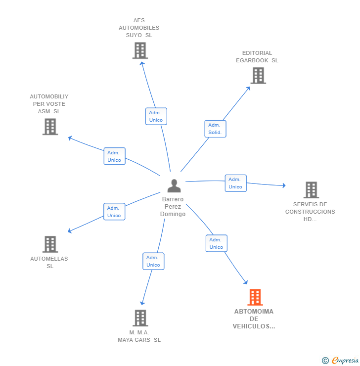 Vinculaciones societarias de ABTOMOIMA DE VEHICULOS EN CIRCULACION SL
