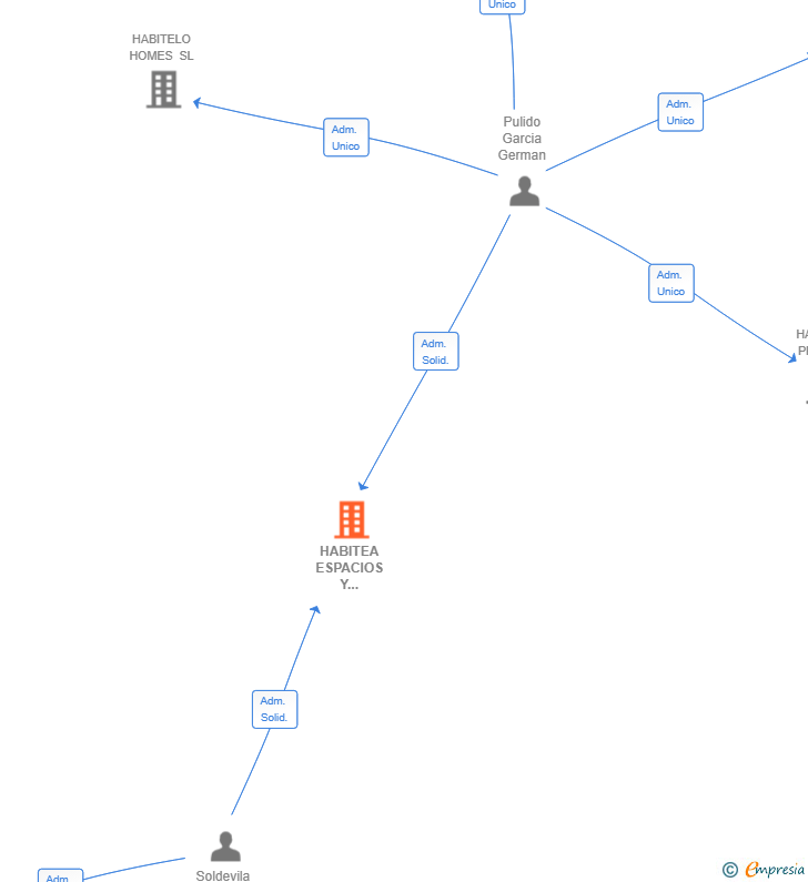 Vinculaciones societarias de HABITEA ESPACIOS Y PROYECTOS SL
